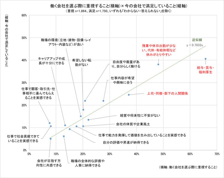 会社の重視点と満足度の分布