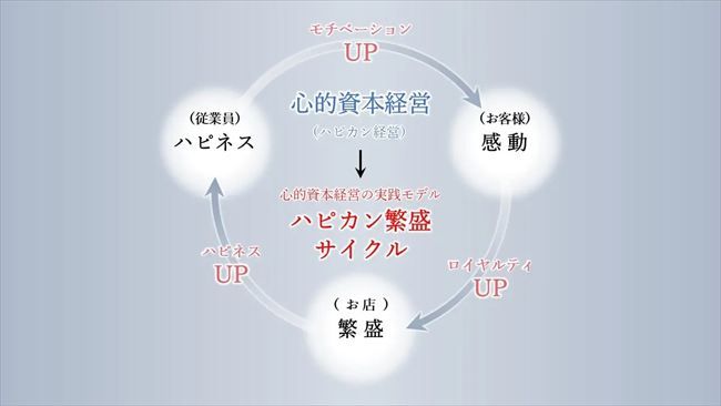 ハピカン繁盛サイクル