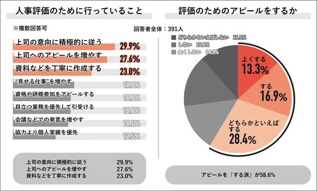 人事評価のために「上司の意向に従う」、「アピールを増やす」人が多数