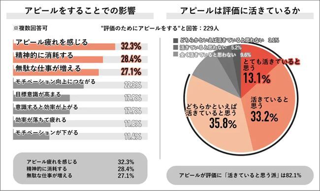 「アピールは評価に活きる」との一方で、疲れや精神的消耗も