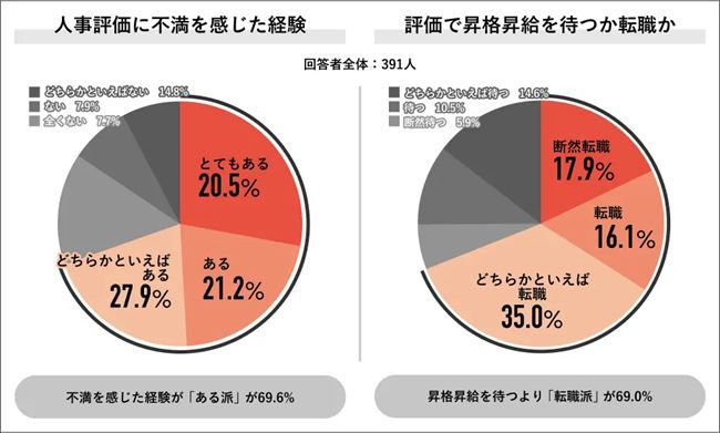 人事評価に7割が「不満あり」、多くが昇格より転職を選択
