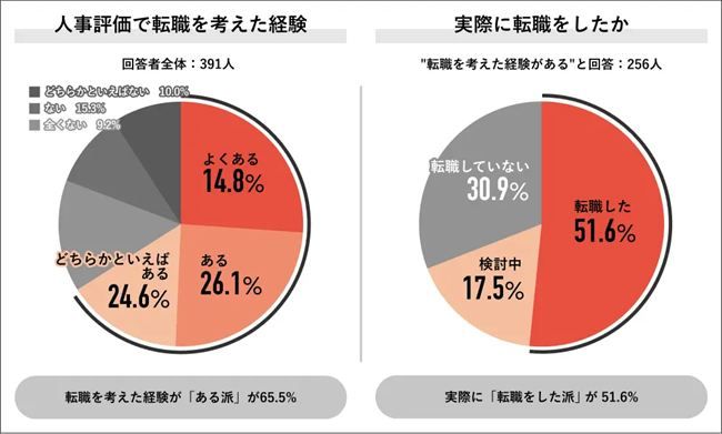 評価への不満が「離職・転職」に直結する傾向