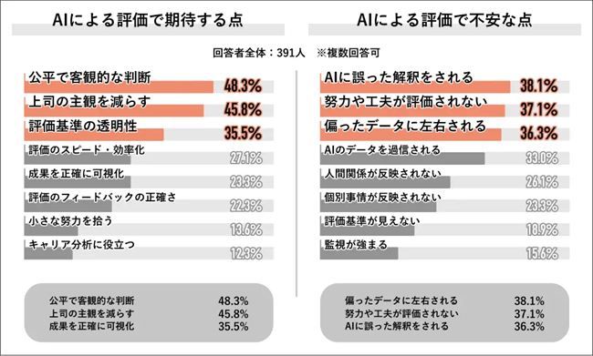 「AIによる人事評価」は公平性に期待、誤解やデータ偏りに不安も