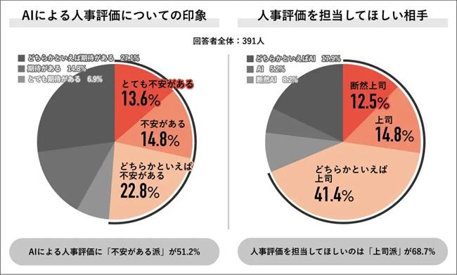 希望の評価者は「AIより上司」が約7割、信頼関係の重要性が浮き彫りに
