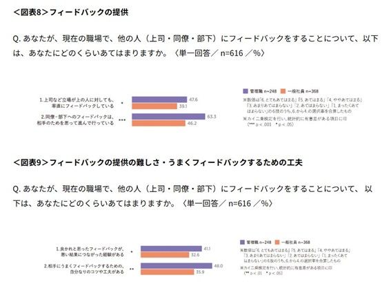 フィードバックの提供に関する意識