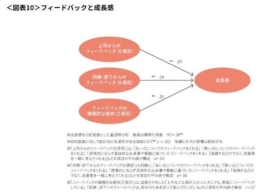 フィードバックと成長感