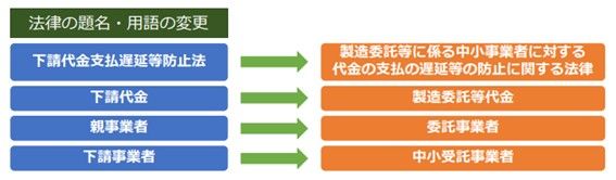 改正事項(法律の題名・用語の変更)