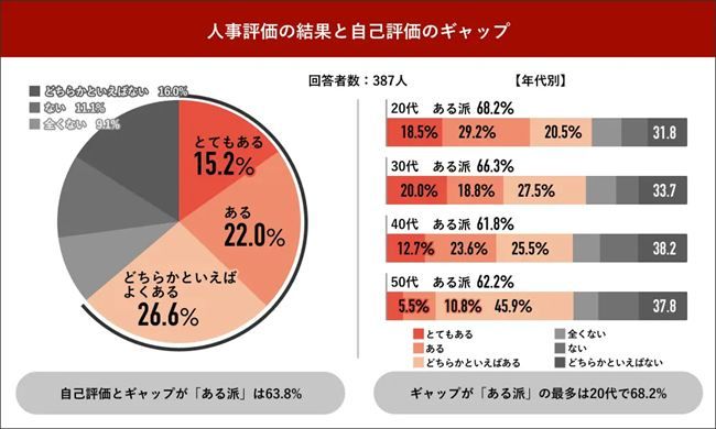 自己評価と人事評価の結果にギャップがあったか