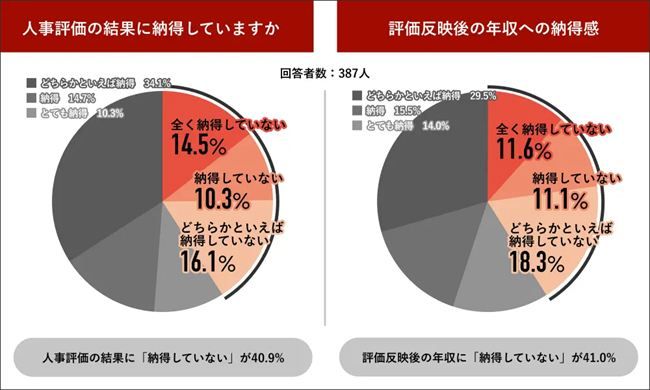 人事評価の結果への納得感
