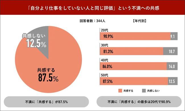 自分より仕事をしていない人と同じ評価を受けた経験への不満