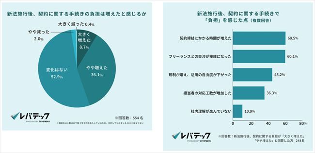 新法施行後、契約手続きの負担が増えたか