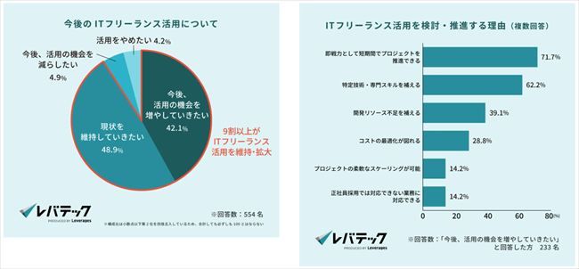 今後のITフリーランス活用意向