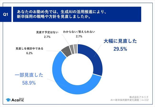 生成AIの活用推進による、新卒採用戦略の見直し状況