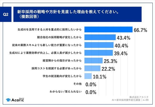 採用戦略を見直した理由