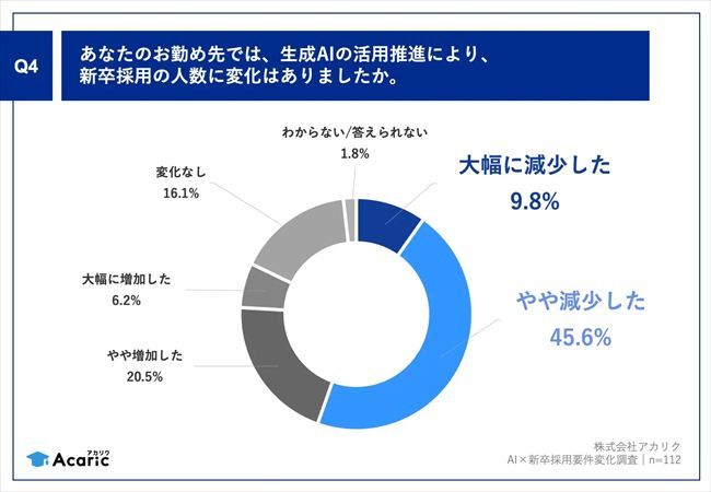 生成AIの活用推進による、新卒採用人数の変化