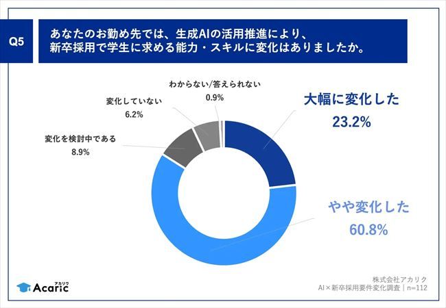 生成AIの活用推進による、求める能力・スキルの変化