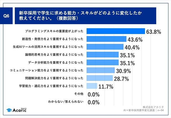 具体的にどの能力の重要度が上がったか