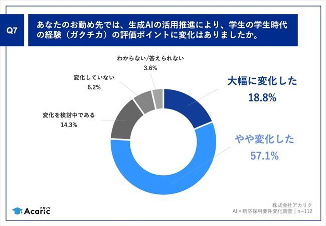 生成AIの活用推進による、ガクチカの評価ポイントの変化