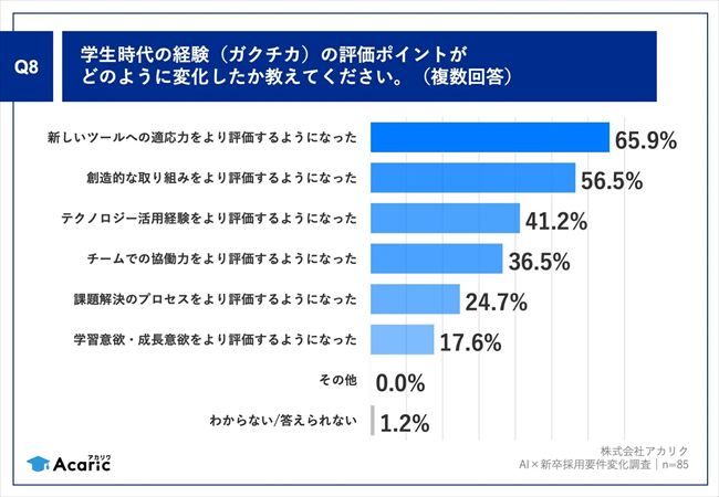 変化したガクチカの評価ポイント