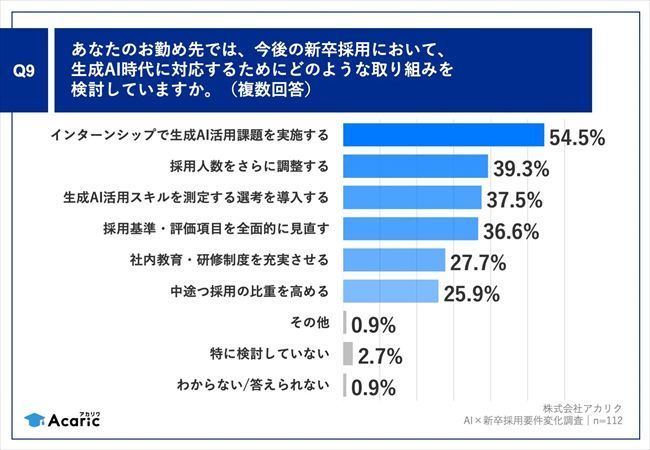 今後の新卒採用において、生成AI時代に対応するために検討している取り組み