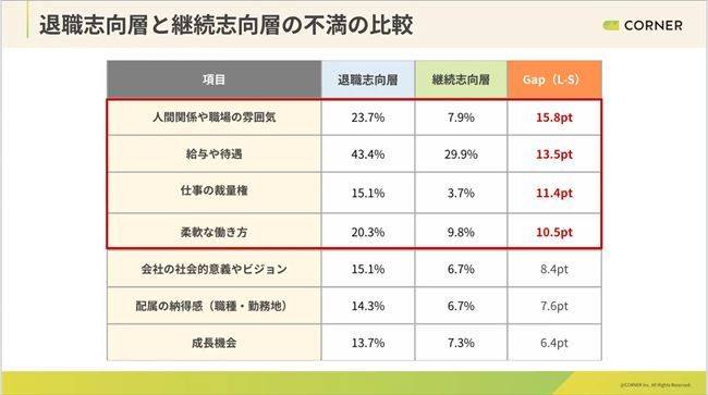 “退職志向層”の不満がどこに集中しているか