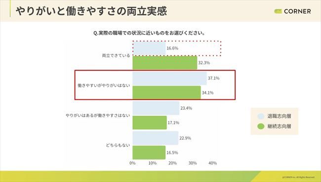 働きやすさとやりがいの両立実感