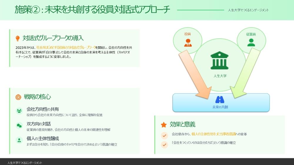 施策②未来を共創する役員対話式アプローチ