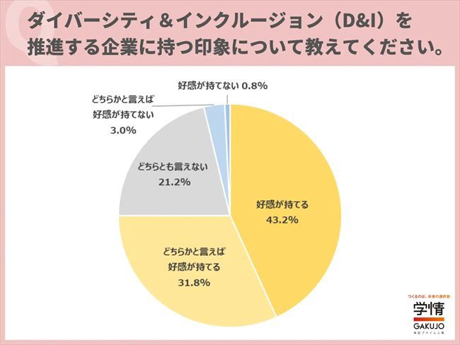 D&I推進企業への印象