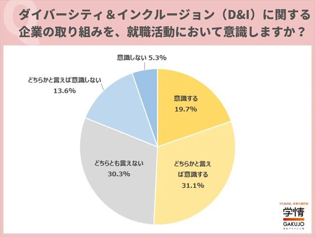 就活においてD&I関連の取り組みを意識するか