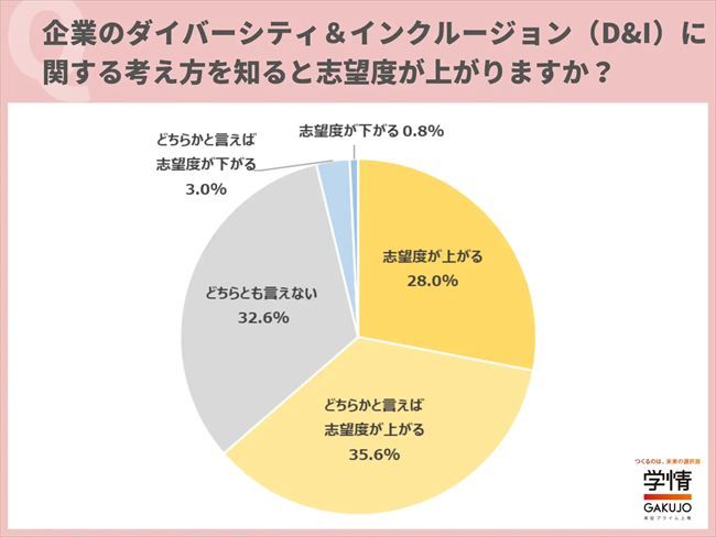 D&Iに関する企業の考え方を知ることで志望度が変化するか