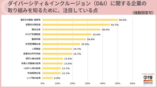 企業のD&Iに関する取り組みを知る際、特に注目する点