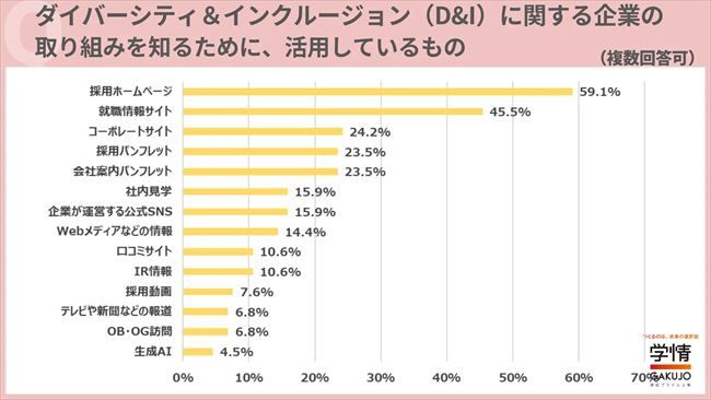 D&Iの取り組みをどこから収集しているか