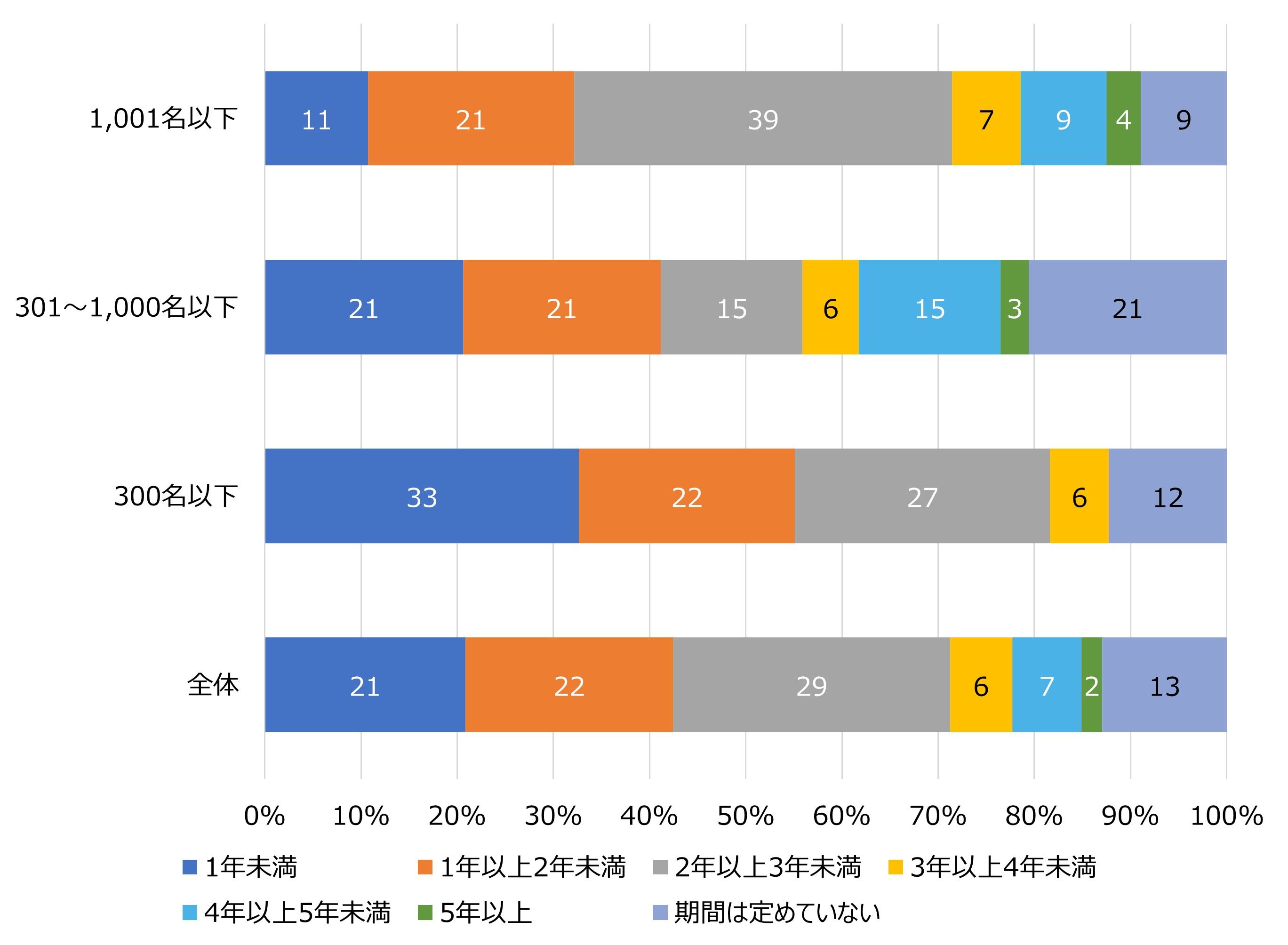 若手育成は未来への投資：若手離職率を左右する“育成期間”の真実とは【HR総研調査・ダイジェスト版】