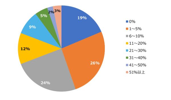 若手育成は未来への投資：若手離職率を左右する“育成期間”の真実とは【HR総研調査・ダイジェスト版】