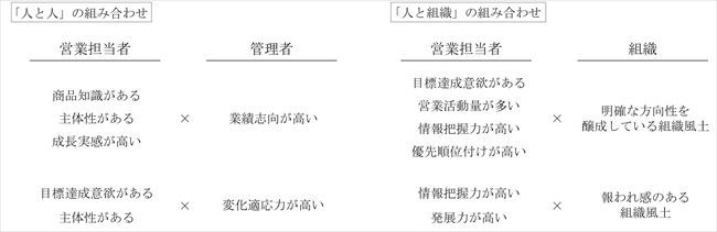 【業績向上に結び付く組み合わせ例】