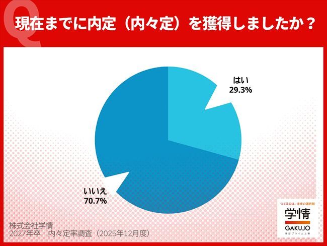 2027年卒学生の11月末時点における内々定率