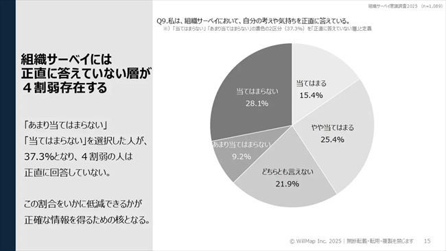 組織サーベイには正直に答えていない層が4割弱存在する