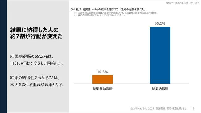 結果納得層が行動変容した割合