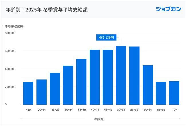 2025年の冬季賞与平均支給額（年齢別）