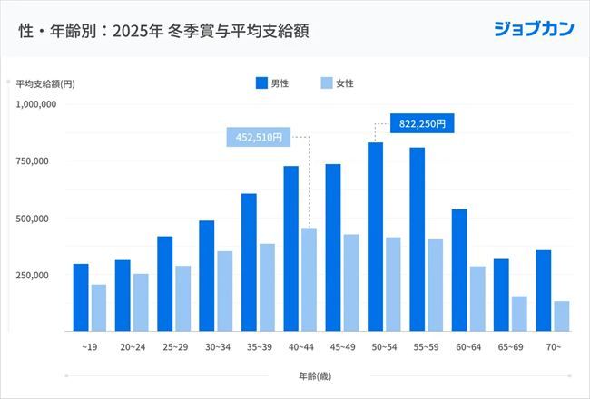 2025年の冬季賞与平均支給額（性別）