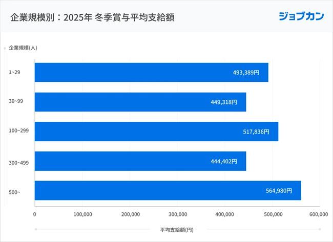 2025年の冬季賞与平均支給額（企業規模別）