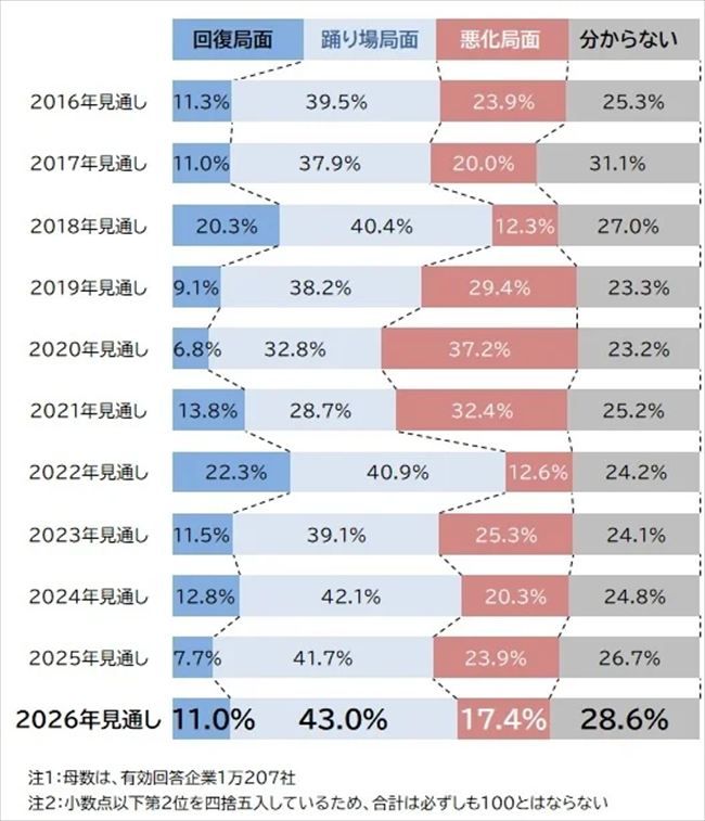 2026年の景気見通し