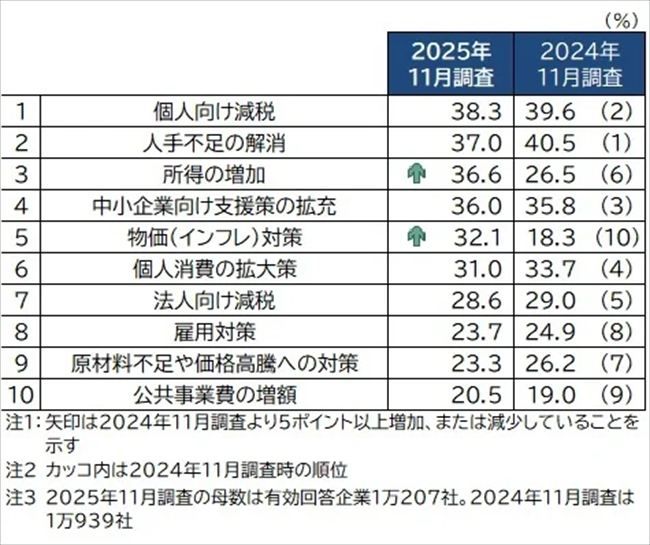 今後の景気回復のために必要な政策