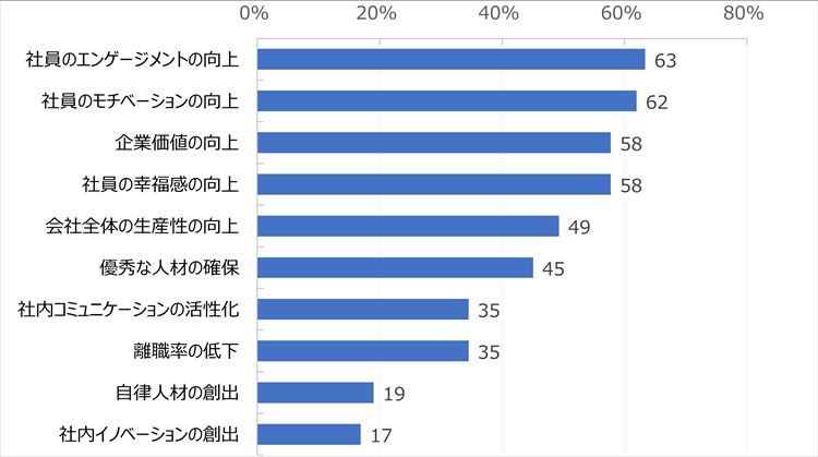 ウェルビーイング推進はなぜ広がるのか ――「働きがい」と「幸福感」を高める施策の現在地【HR総研調査・ダイジェスト版】