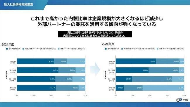 新卒に対するデジタル（AI／DX）研修の内製化の状況