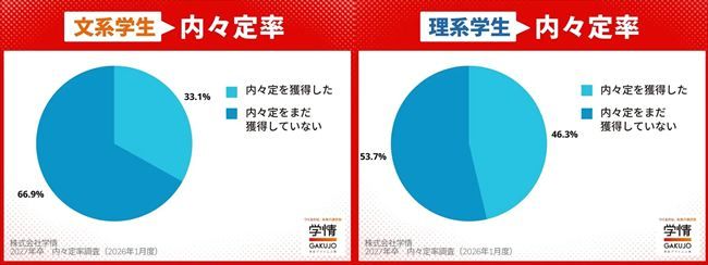 12月末時点の内々定率(文理別)