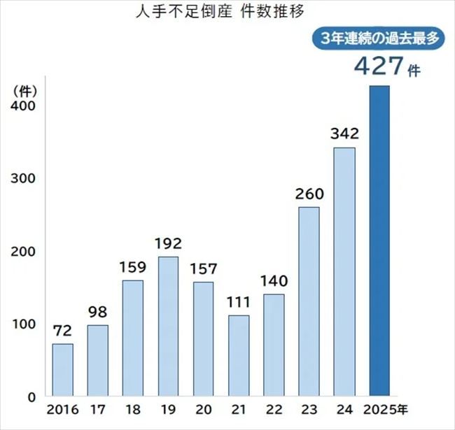 2025年に発生した人手不足倒産