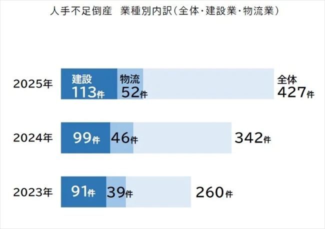 人手不足倒産（業種別）