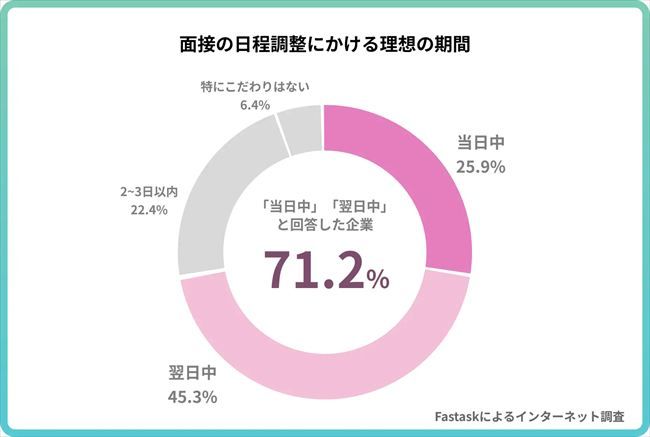面接の日程調整にかかける理想の時間