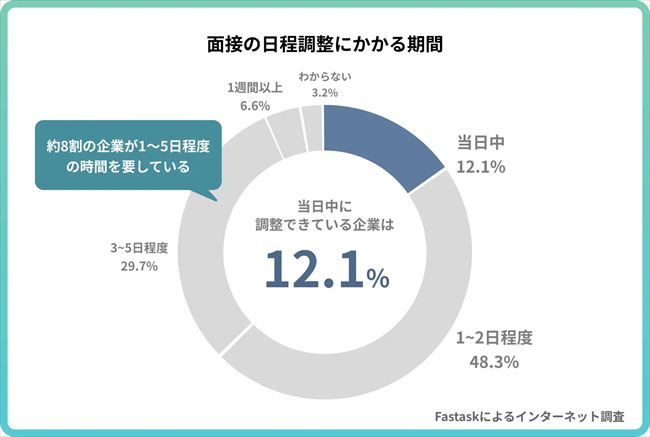 実際に面接日程調整に要している時間